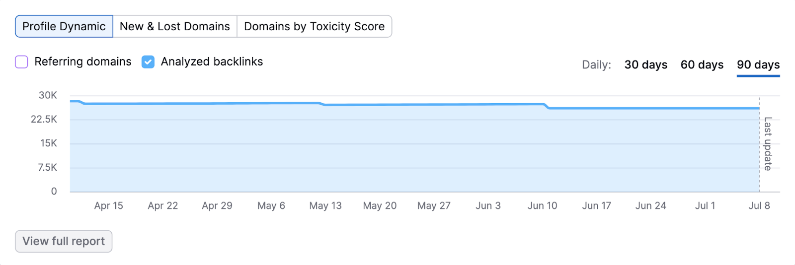 Profile dynamic graph shows steady trend over the last 90 days