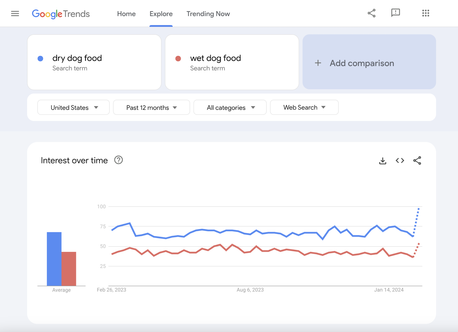 dry dog food vs wet dog food in google trends shows dry dog food is consistently searched more than wet dog food