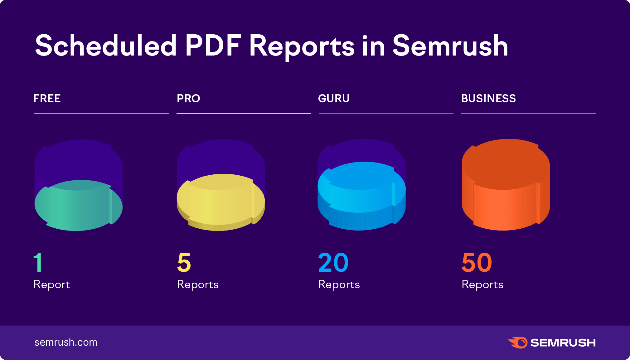 Scheduled PDF Reports. Free plan: 1 report. Pro plan: 5 reports. Guru plan: 20 reports. Business plan: 50 reports. 